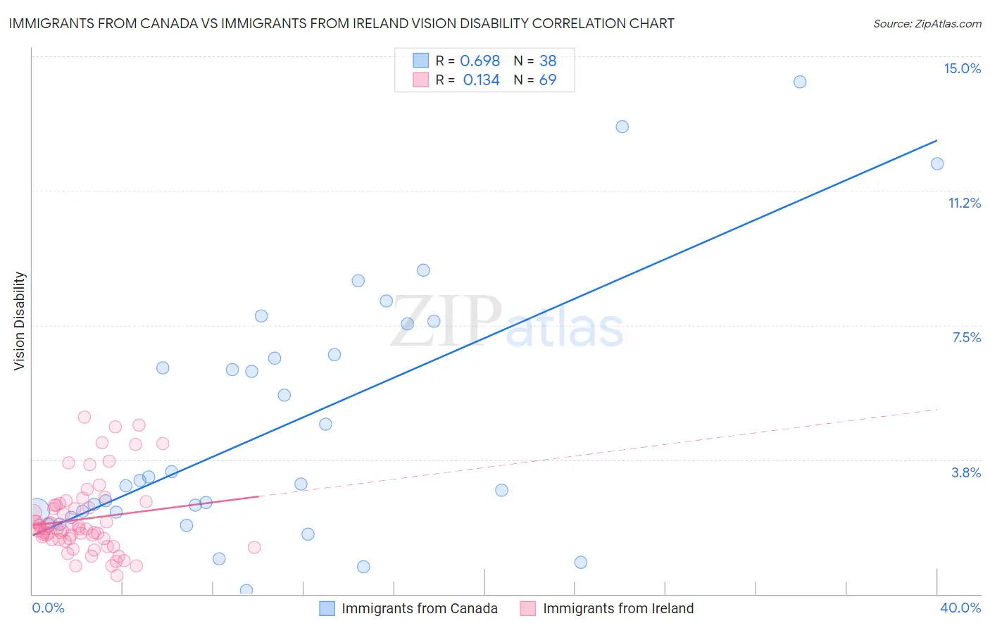 Immigrants from Canada vs Immigrants from Ireland Vision Disability