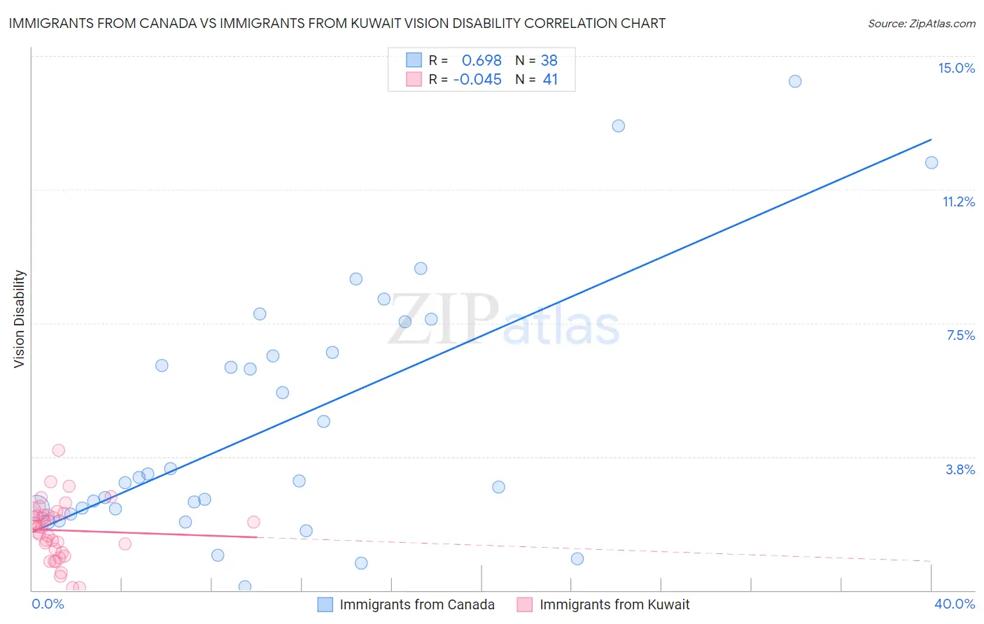 Immigrants from Canada vs Immigrants from Kuwait Vision Disability