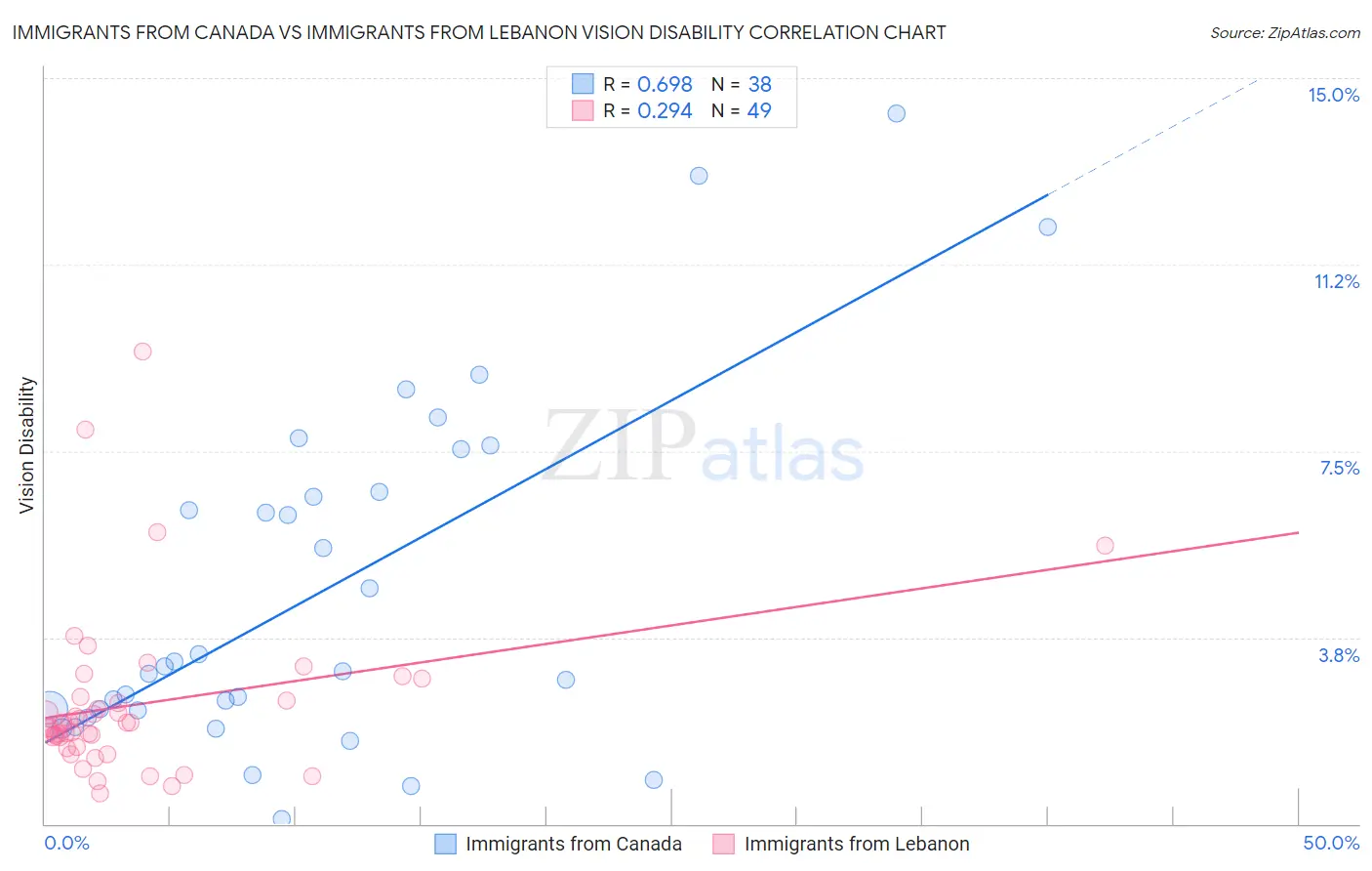 Immigrants from Canada vs Immigrants from Lebanon Vision Disability