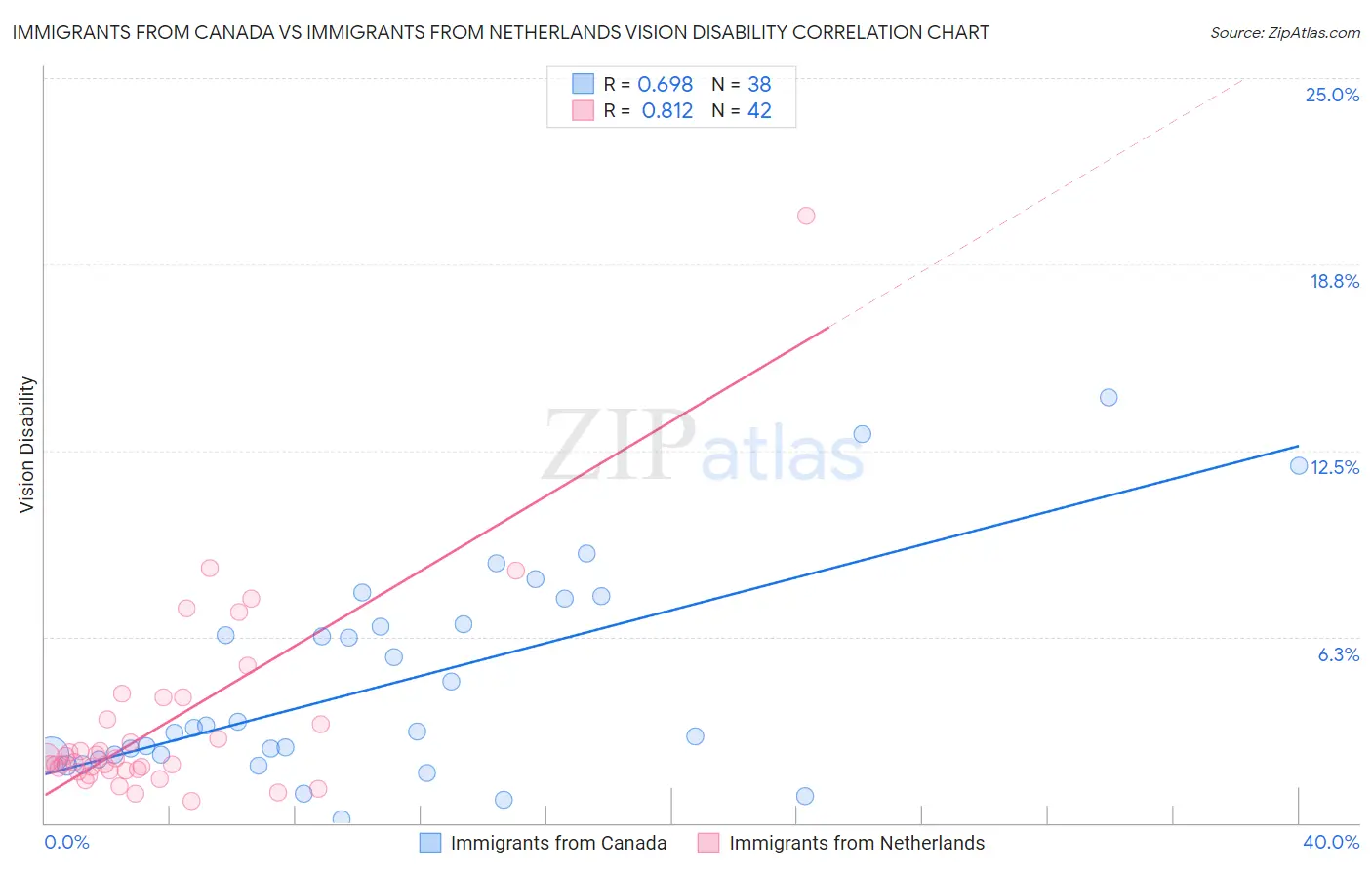 Immigrants from Canada vs Immigrants from Netherlands Vision Disability