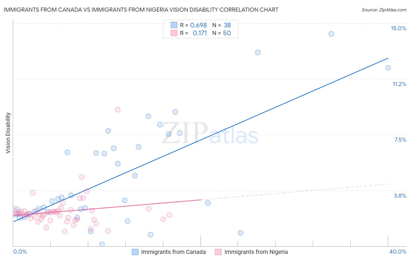 Immigrants from Canada vs Immigrants from Nigeria Vision Disability