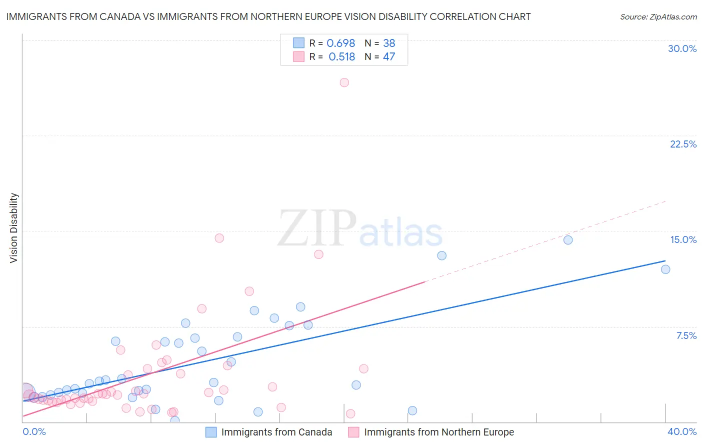 Immigrants from Canada vs Immigrants from Northern Europe Vision Disability