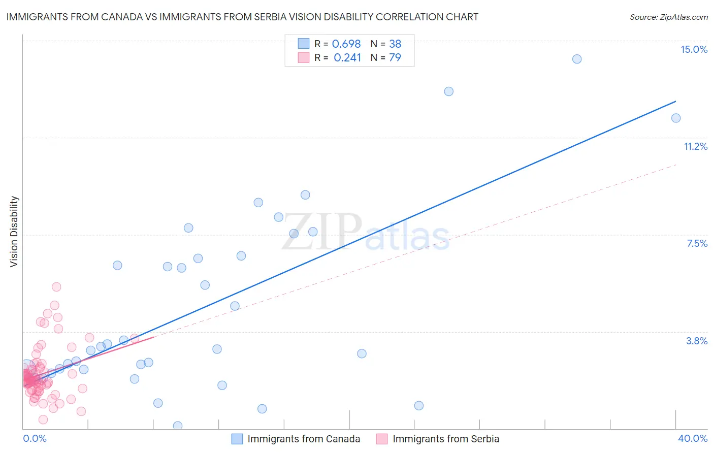 Immigrants from Canada vs Immigrants from Serbia Vision Disability