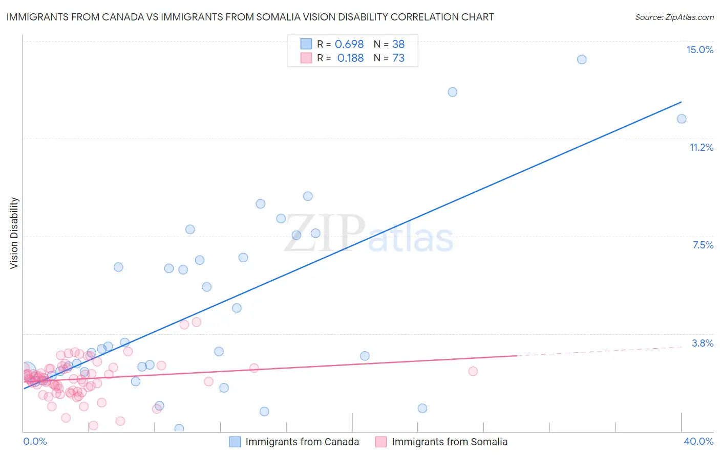 Immigrants from Canada vs Immigrants from Somalia Vision Disability