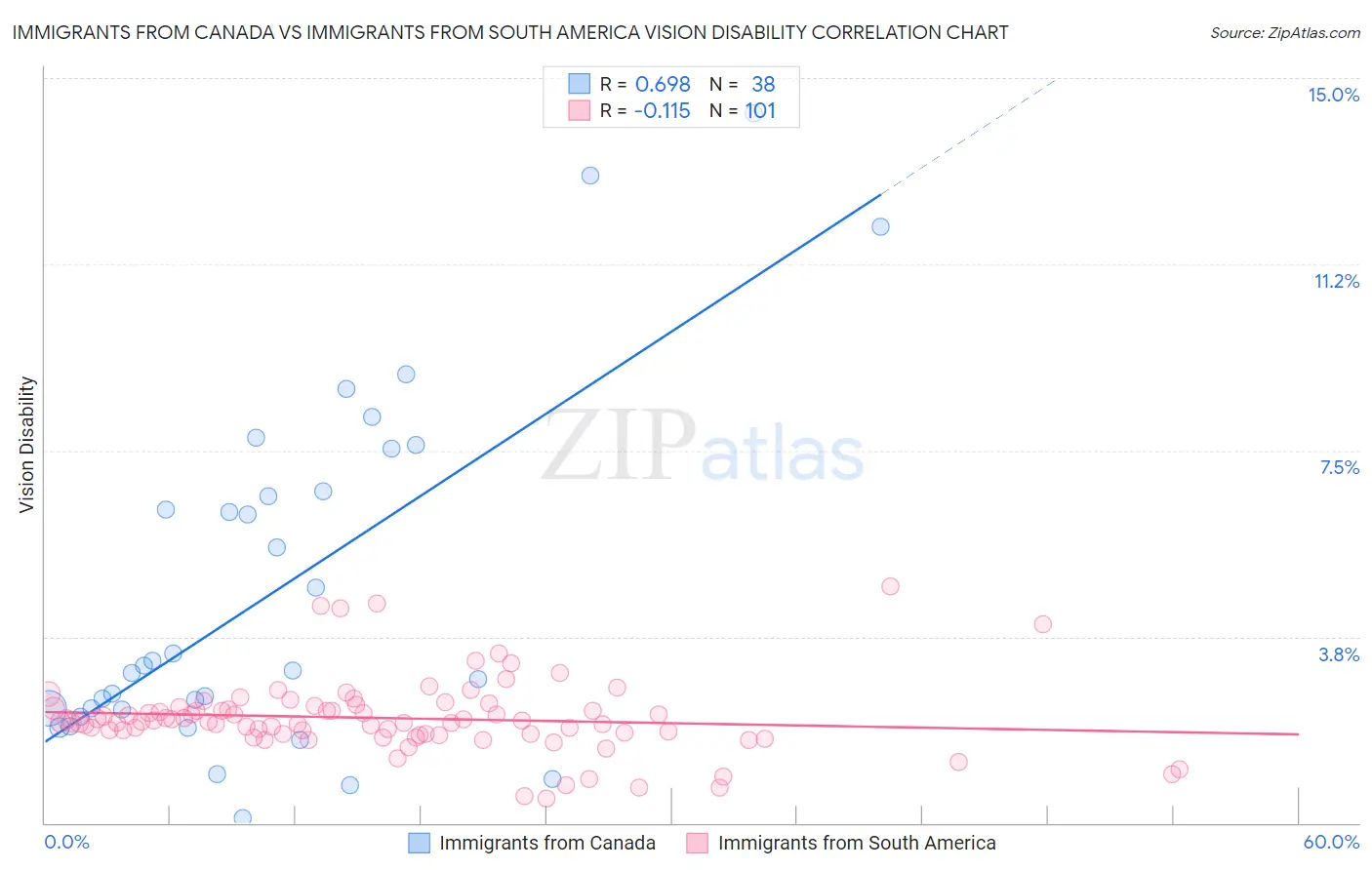 Immigrants from Canada vs Immigrants from South America Vision Disability