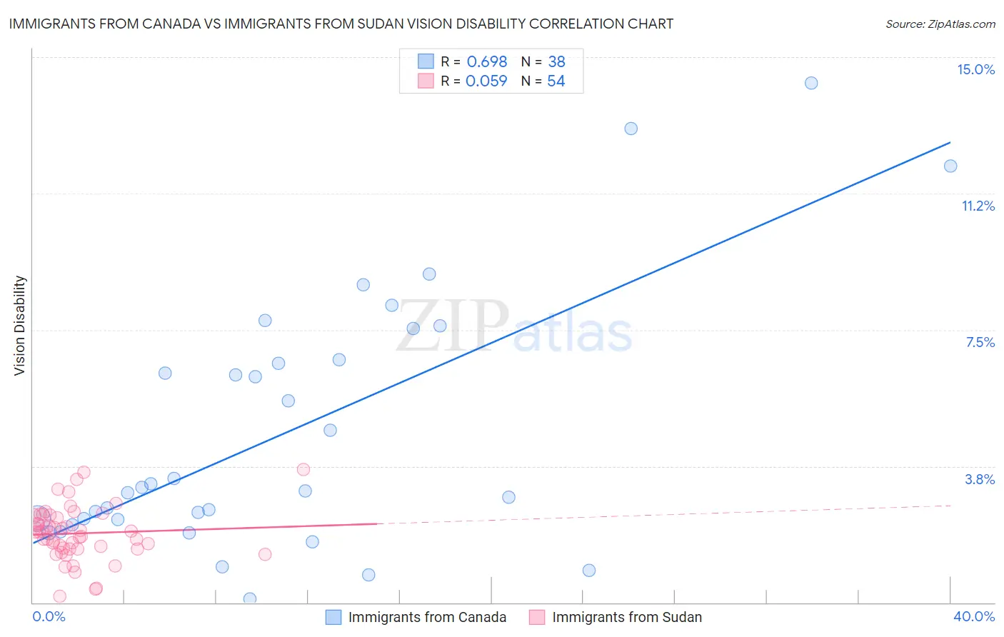 Immigrants from Canada vs Immigrants from Sudan Vision Disability