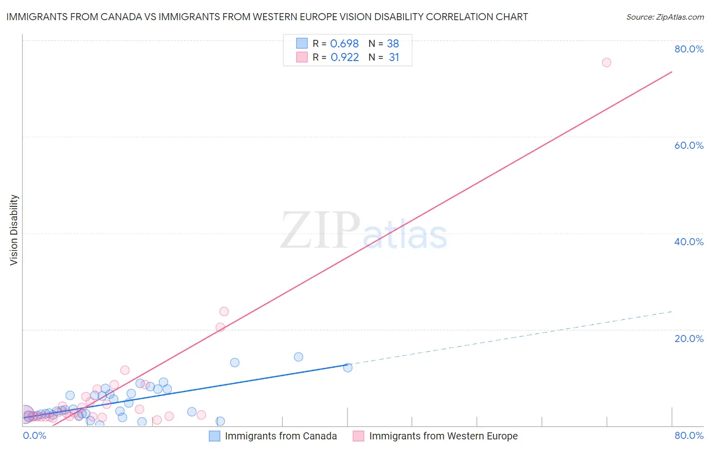 Immigrants from Canada vs Immigrants from Western Europe Vision Disability