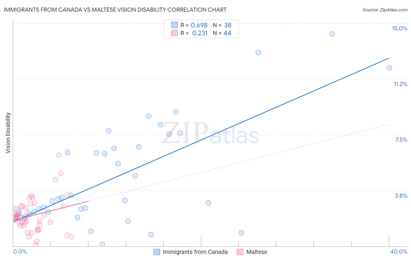 Immigrants from Canada vs Maltese Vision Disability