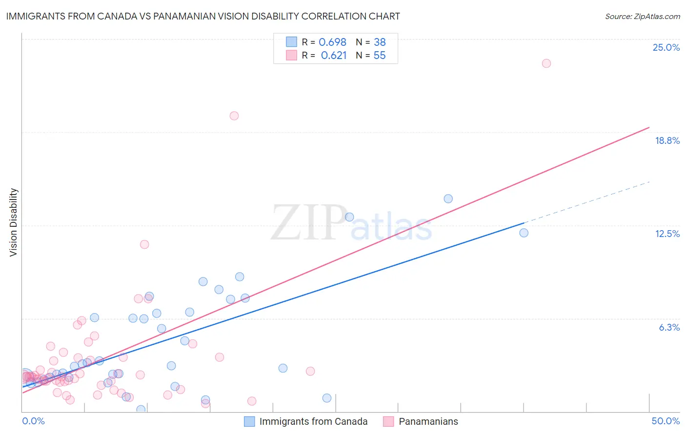 Immigrants from Canada vs Panamanian Vision Disability