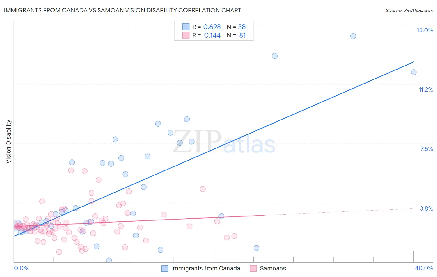 Immigrants from Canada vs Samoan Vision Disability