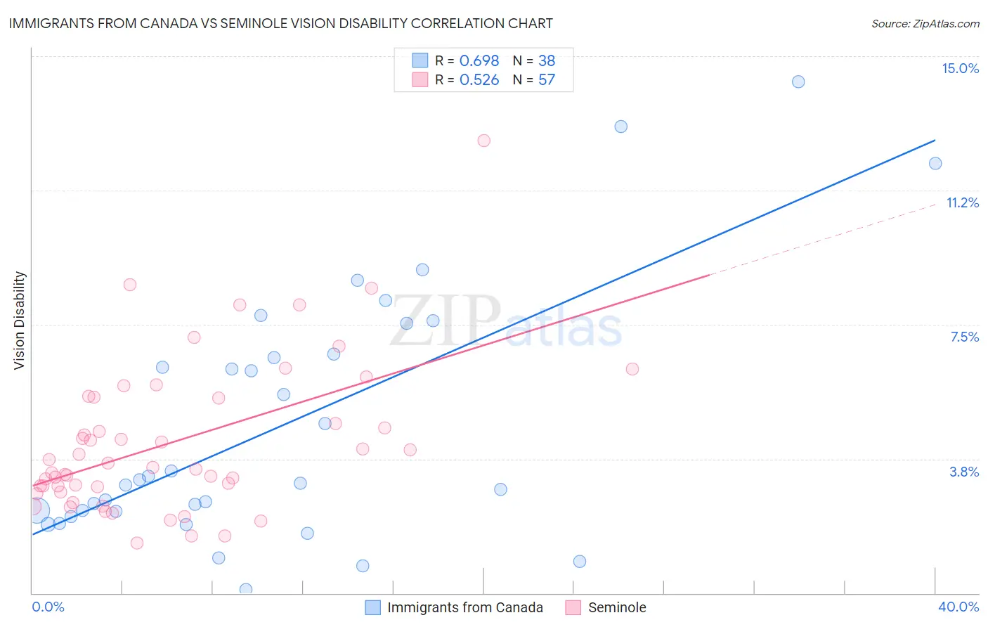 Immigrants from Canada vs Seminole Vision Disability