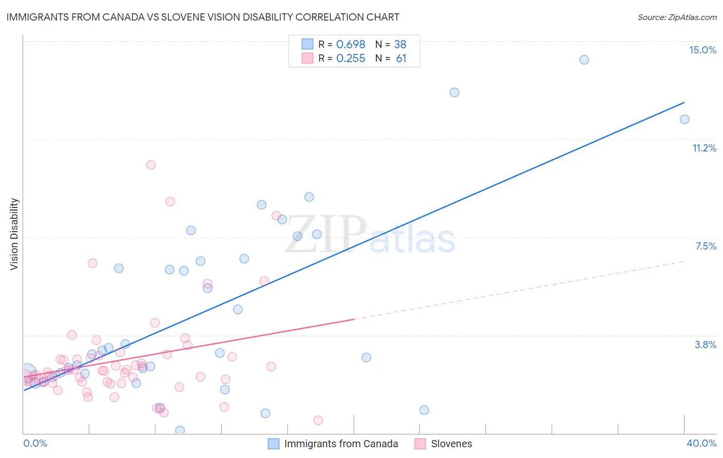 Immigrants from Canada vs Slovene Vision Disability