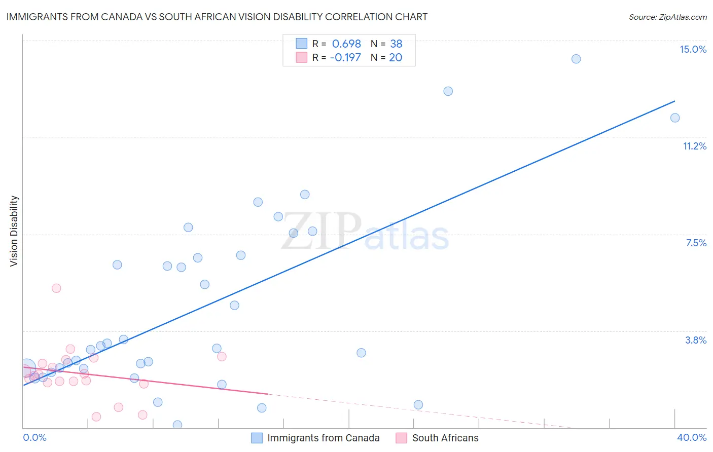 Immigrants from Canada vs South African Vision Disability