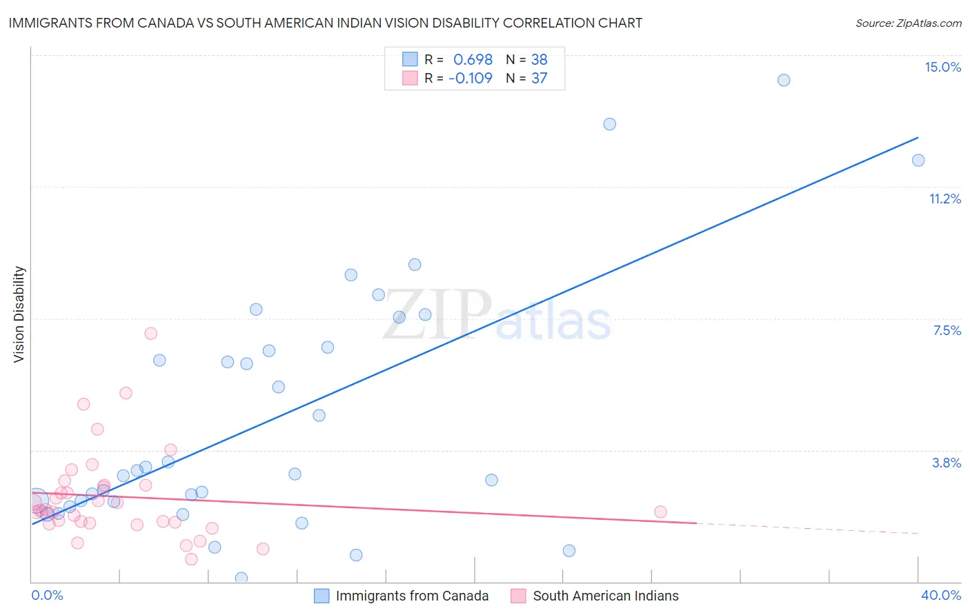 Immigrants from Canada vs South American Indian Vision Disability