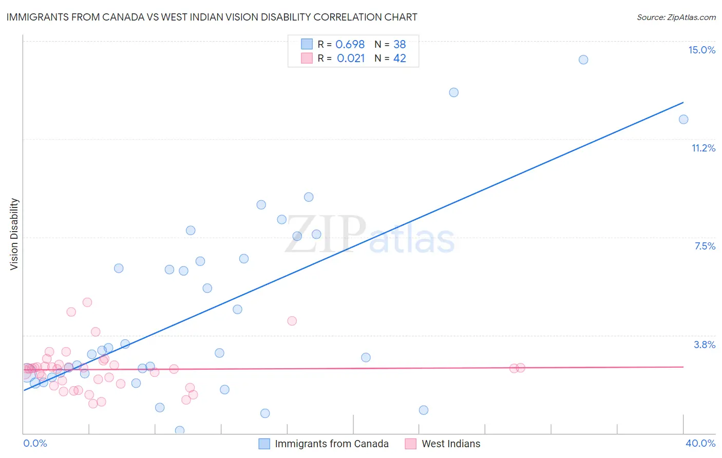 Immigrants from Canada vs West Indian Vision Disability