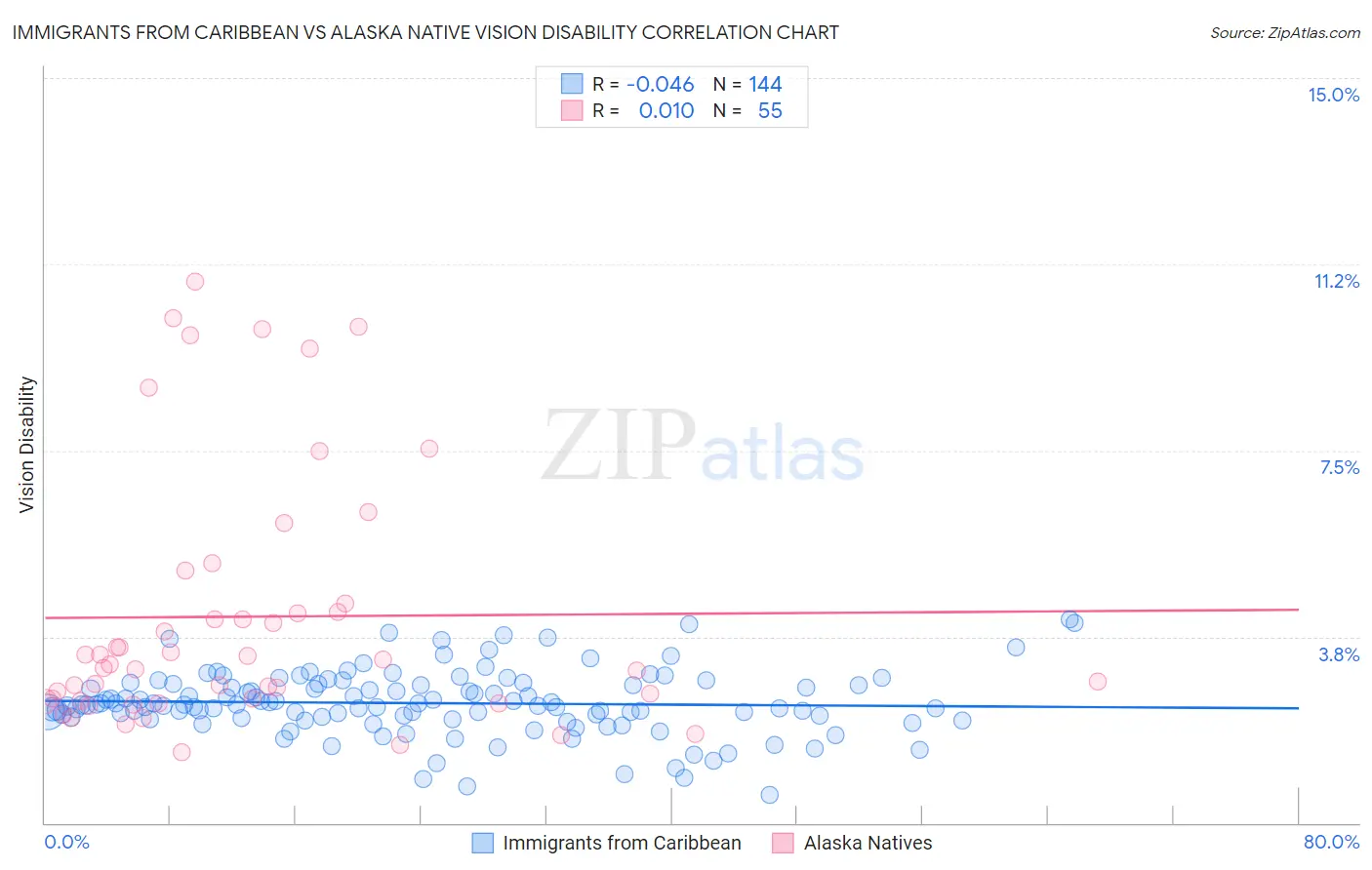 Immigrants from Caribbean vs Alaska Native Vision Disability