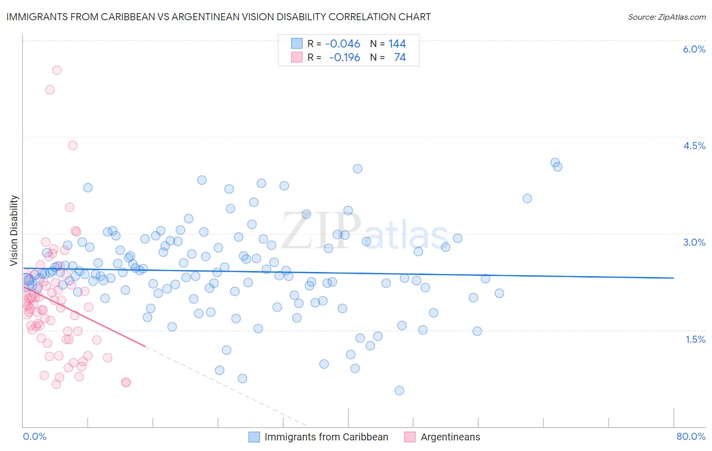 Immigrants from Caribbean vs Argentinean Vision Disability