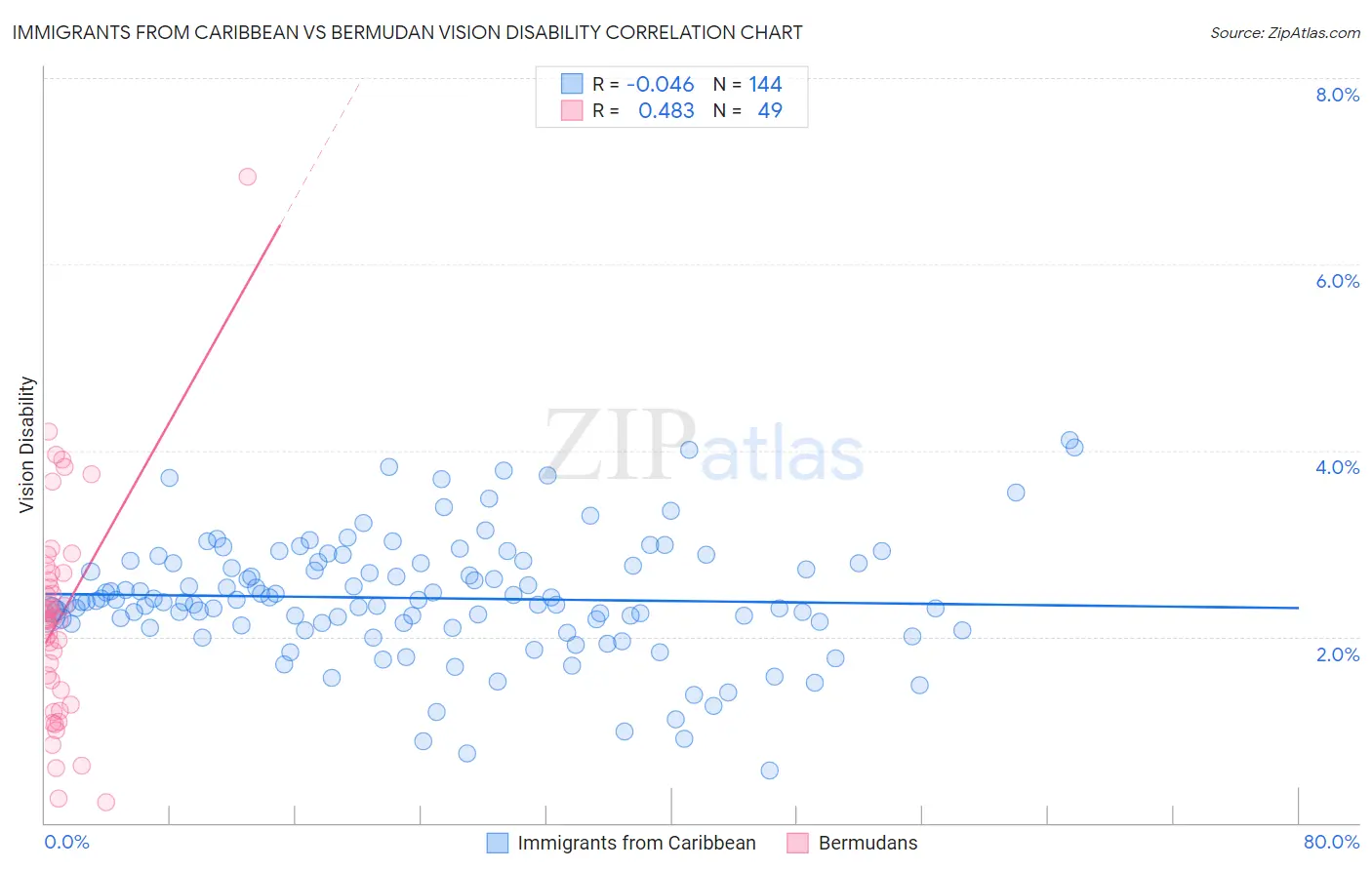 Immigrants from Caribbean vs Bermudan Vision Disability