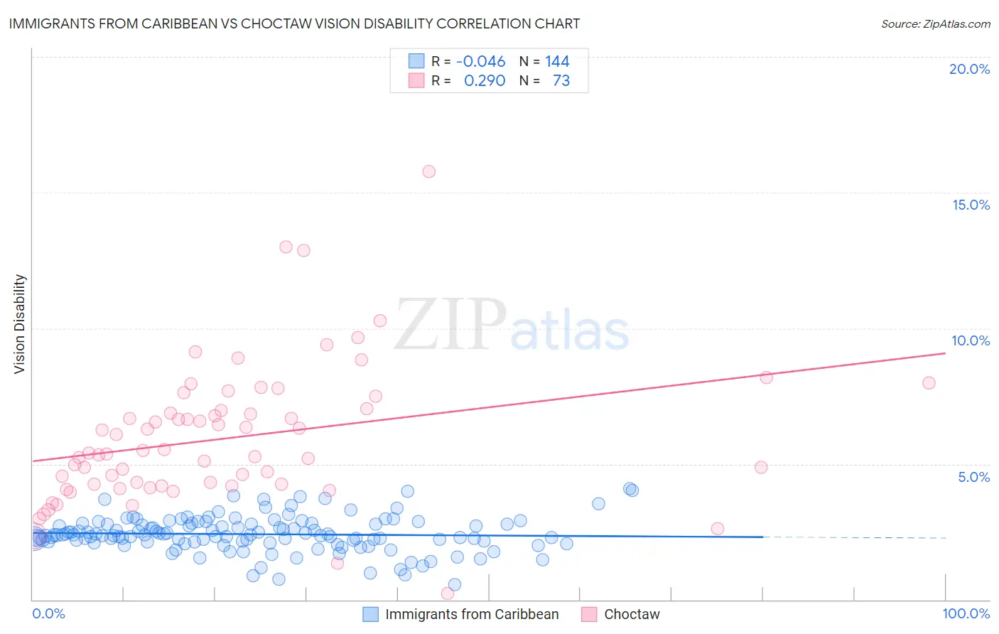 Immigrants from Caribbean vs Choctaw Vision Disability