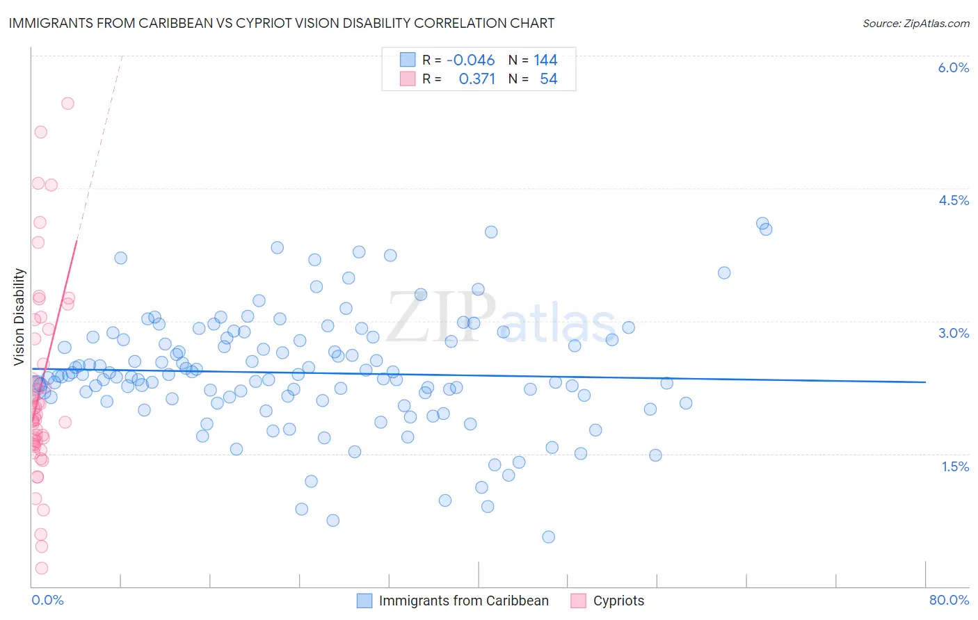 Immigrants from Caribbean vs Cypriot Vision Disability