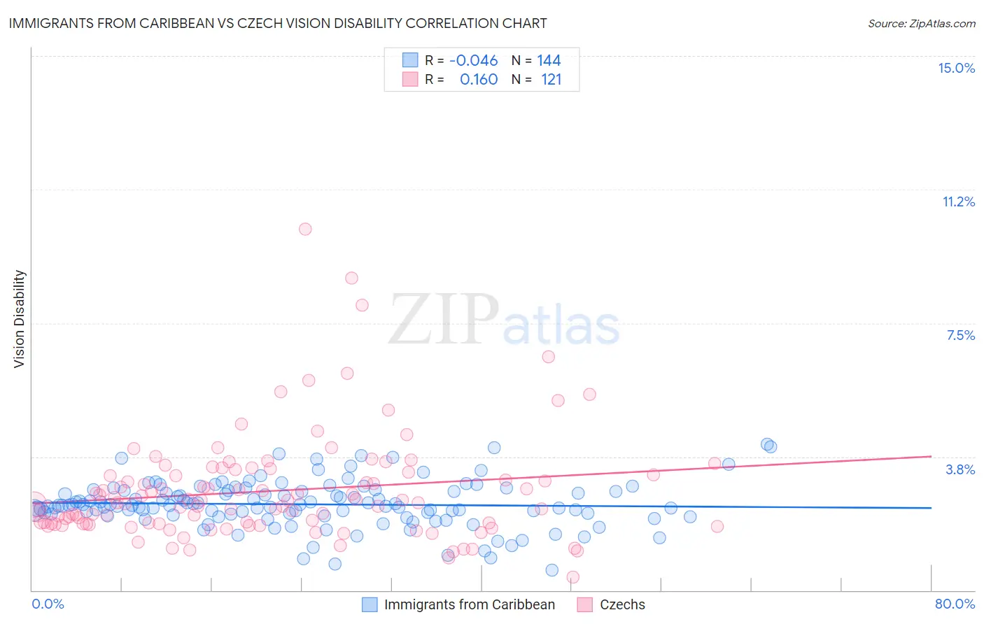 Immigrants from Caribbean vs Czech Vision Disability