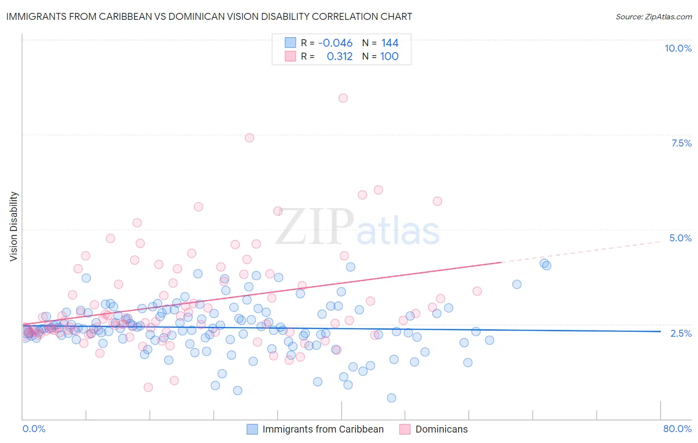 Immigrants from Caribbean vs Dominican Vision Disability