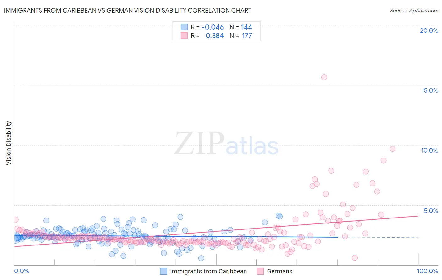 Immigrants from Caribbean vs German Vision Disability