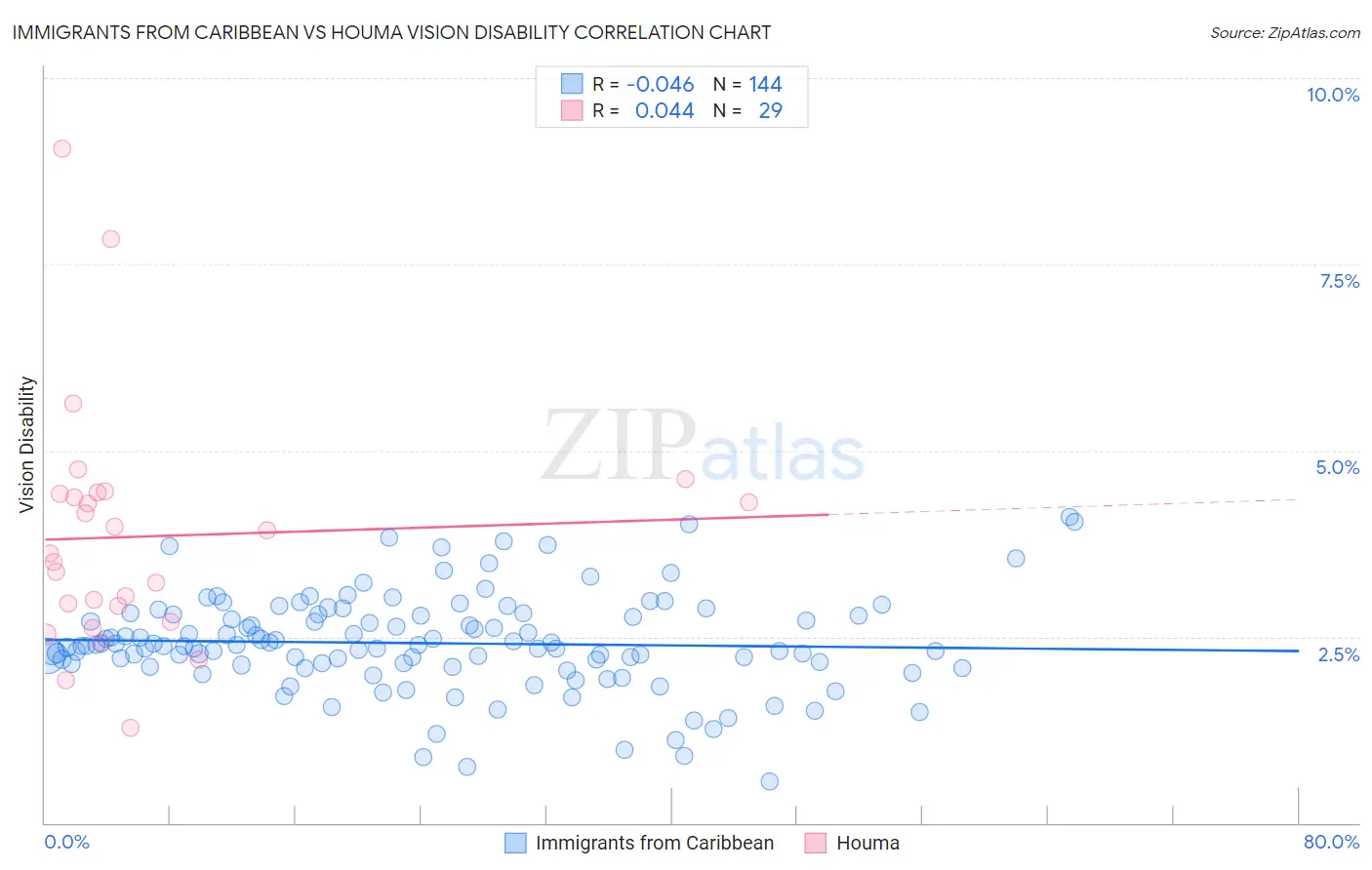 Immigrants from Caribbean vs Houma Vision Disability