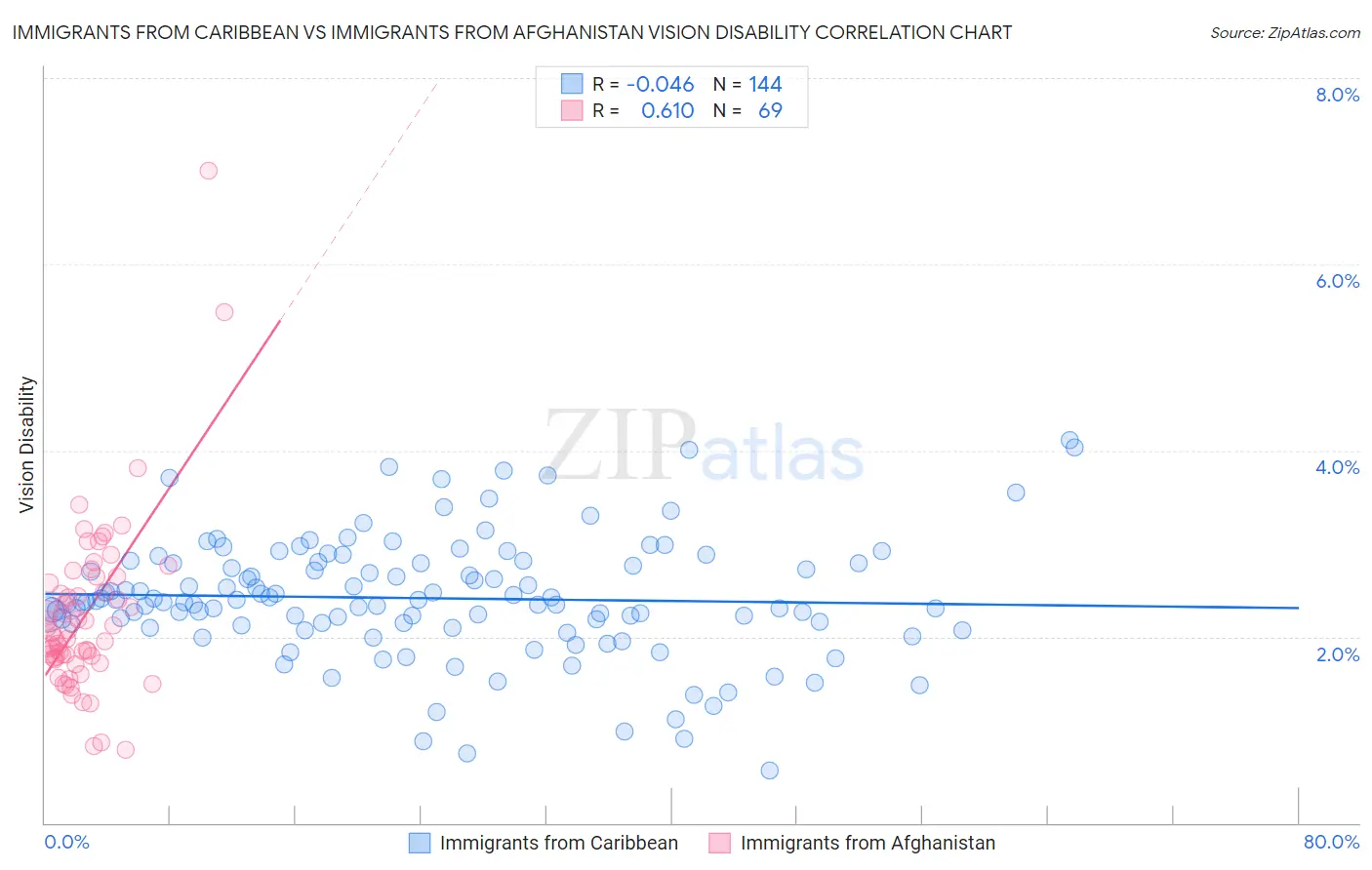 Immigrants from Caribbean vs Immigrants from Afghanistan Vision Disability