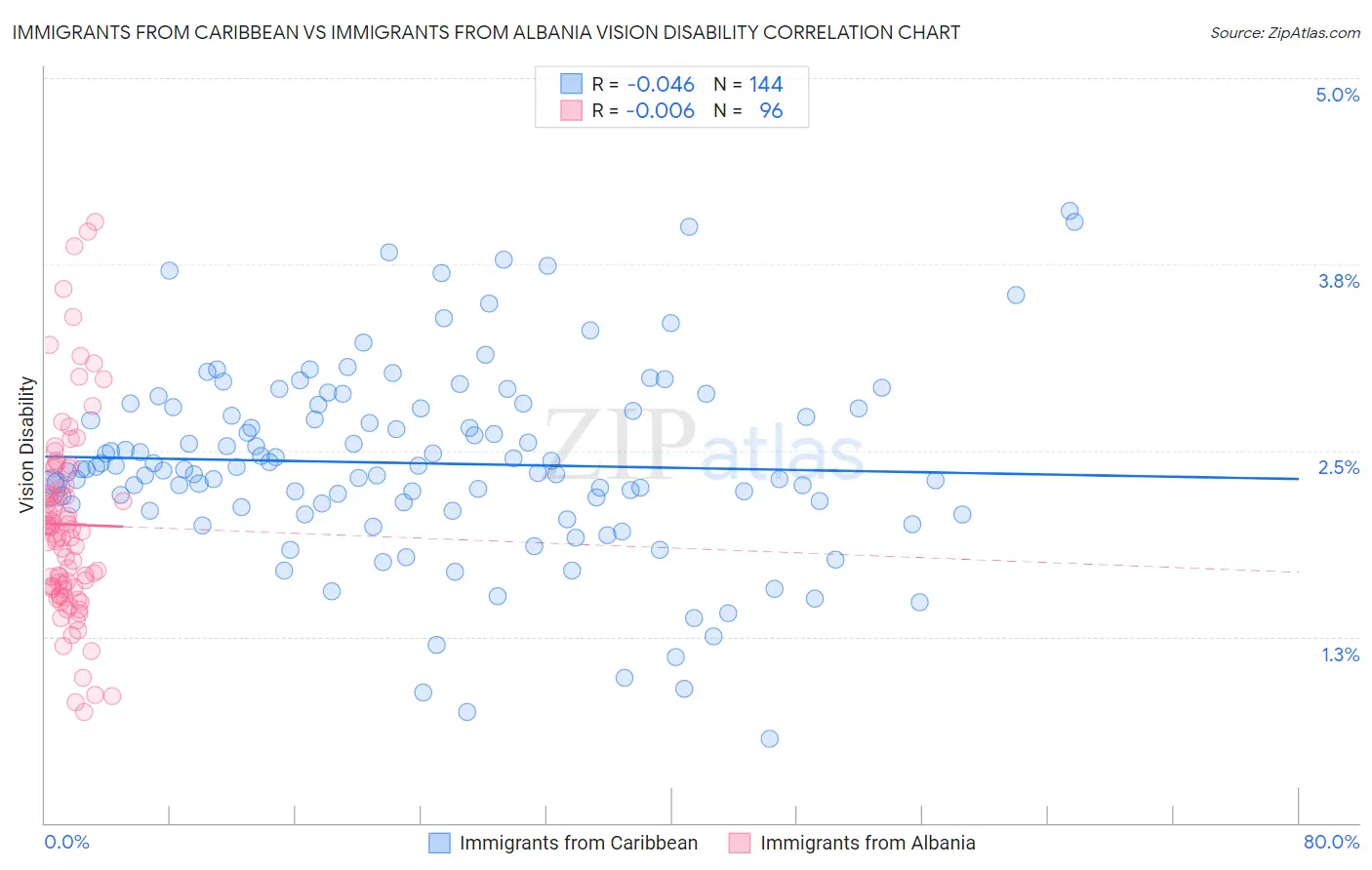 Immigrants from Caribbean vs Immigrants from Albania Vision Disability
