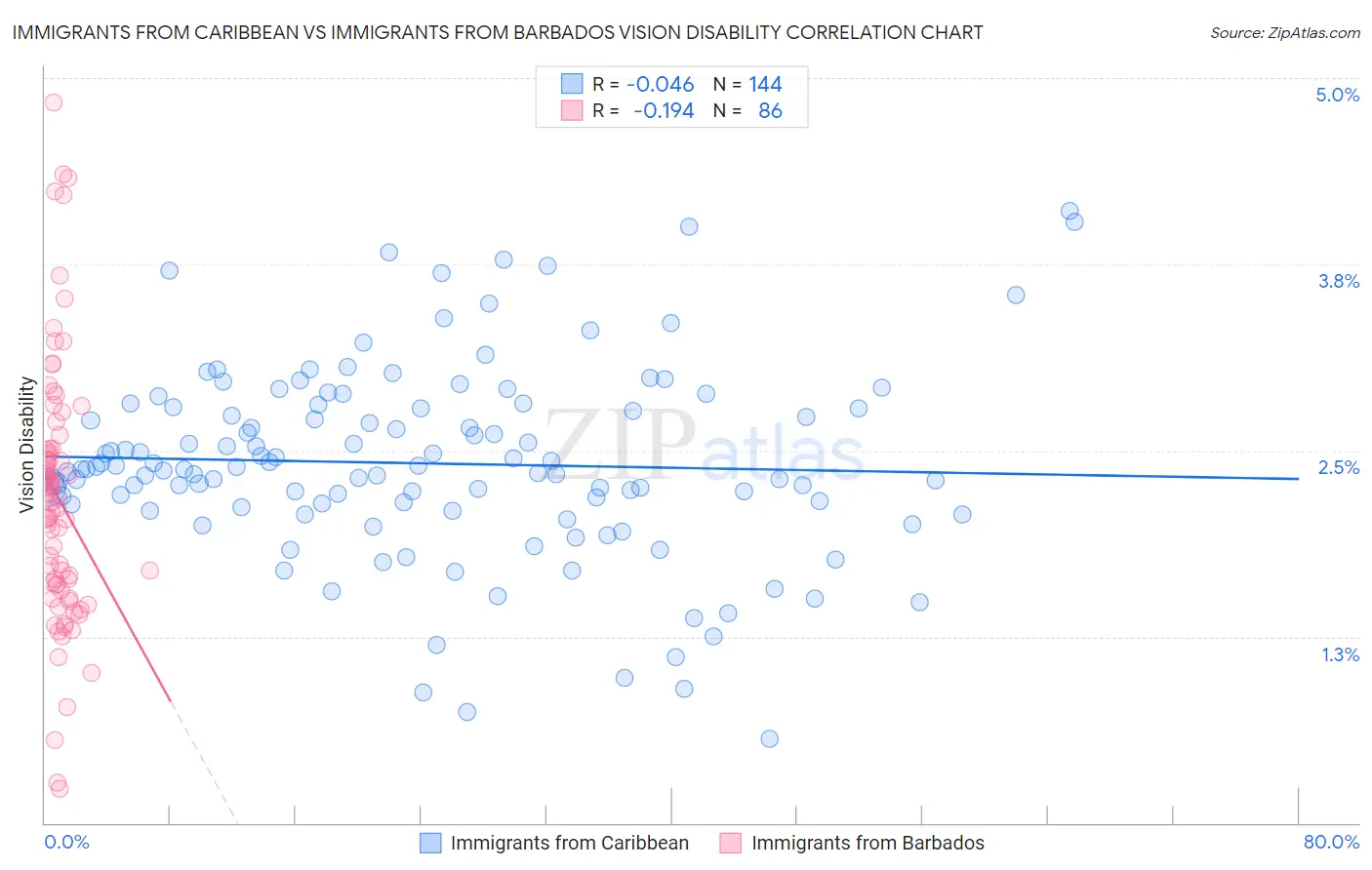 Immigrants from Caribbean vs Immigrants from Barbados Vision Disability