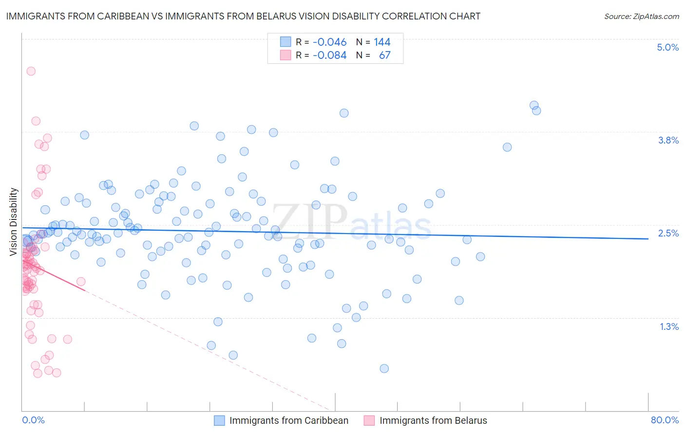 Immigrants from Caribbean vs Immigrants from Belarus Vision Disability