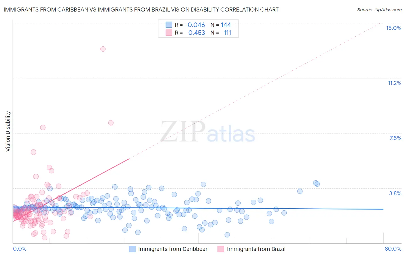 Immigrants from Caribbean vs Immigrants from Brazil Vision Disability