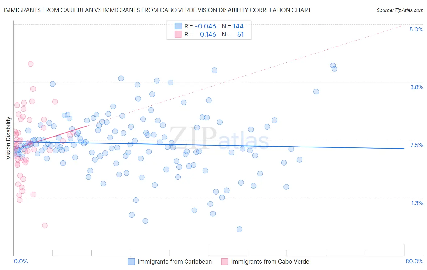 Immigrants from Caribbean vs Immigrants from Cabo Verde Vision Disability