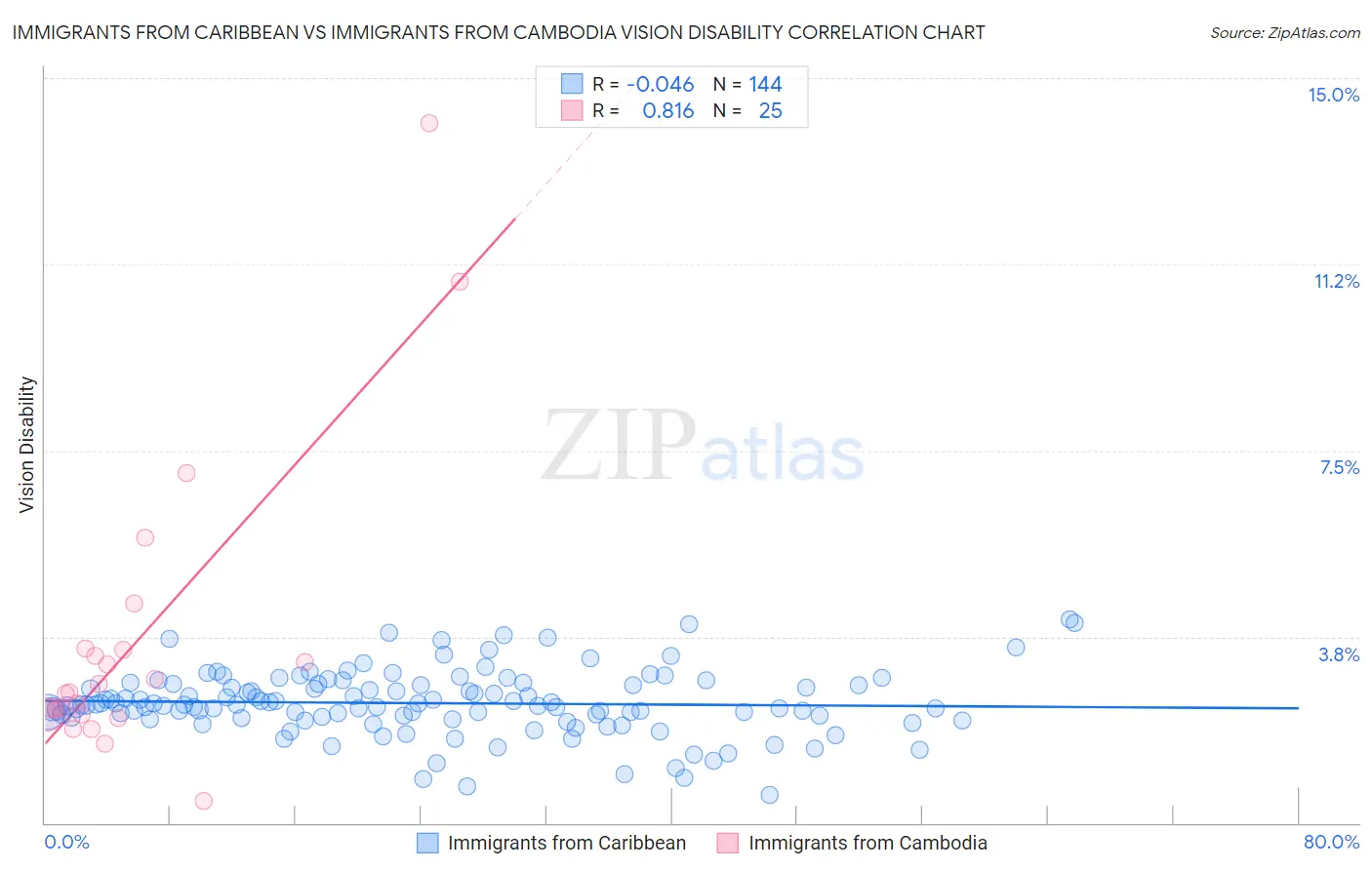 Immigrants from Caribbean vs Immigrants from Cambodia Vision Disability