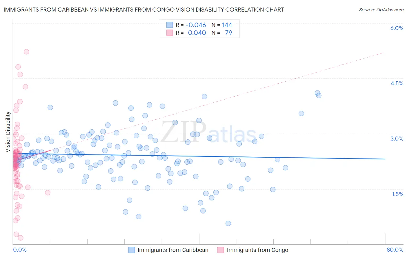 Immigrants from Caribbean vs Immigrants from Congo Vision Disability