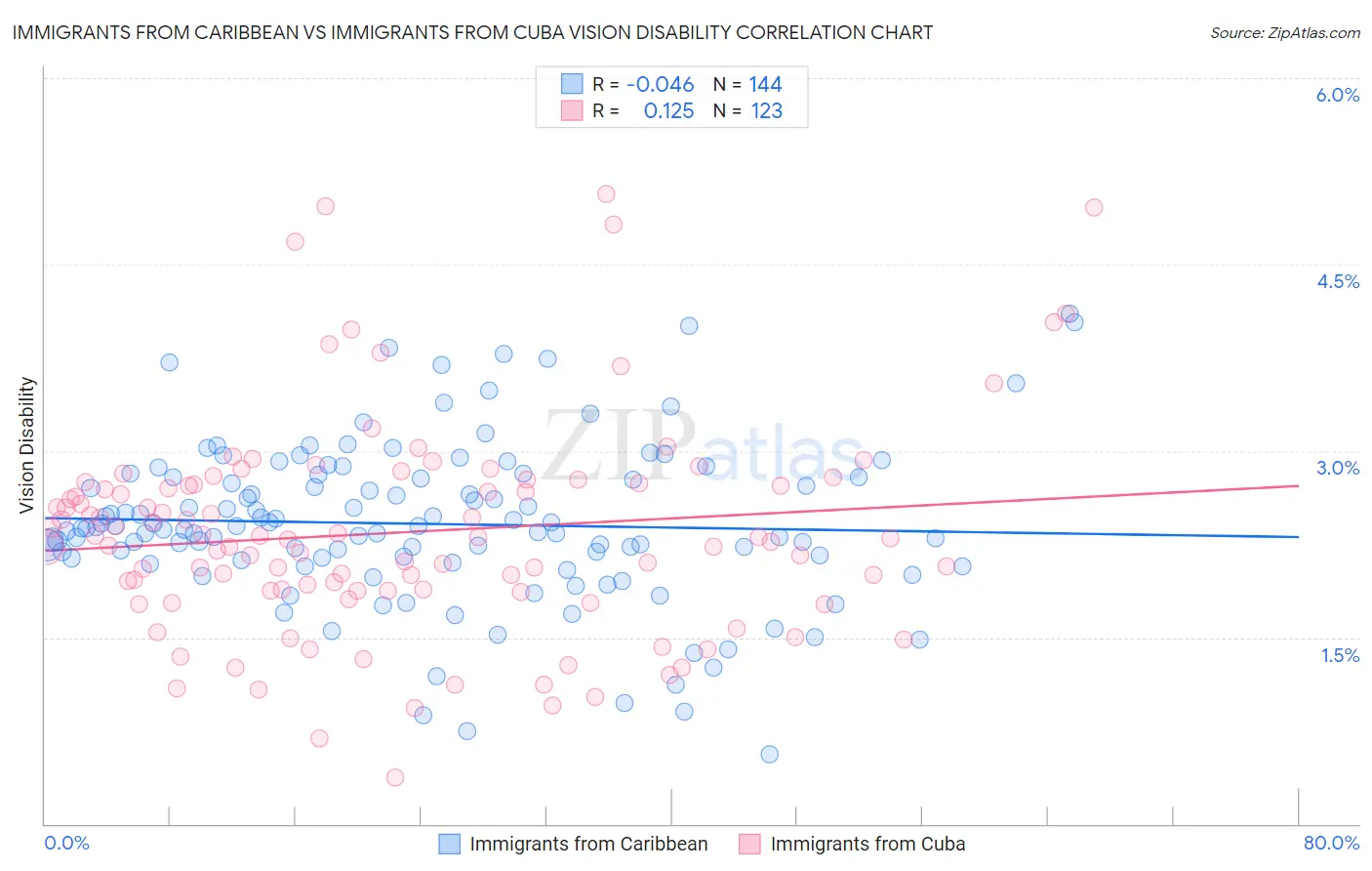 Immigrants from Caribbean vs Immigrants from Cuba Vision Disability