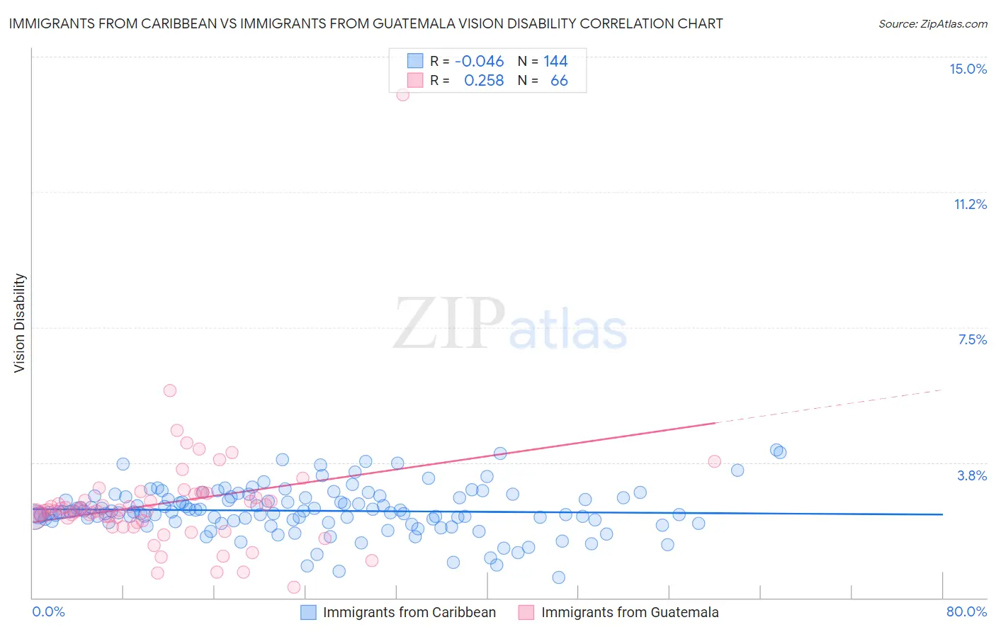 Immigrants from Caribbean vs Immigrants from Guatemala Vision Disability