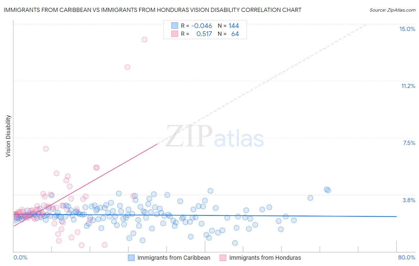 Immigrants from Caribbean vs Immigrants from Honduras Vision Disability