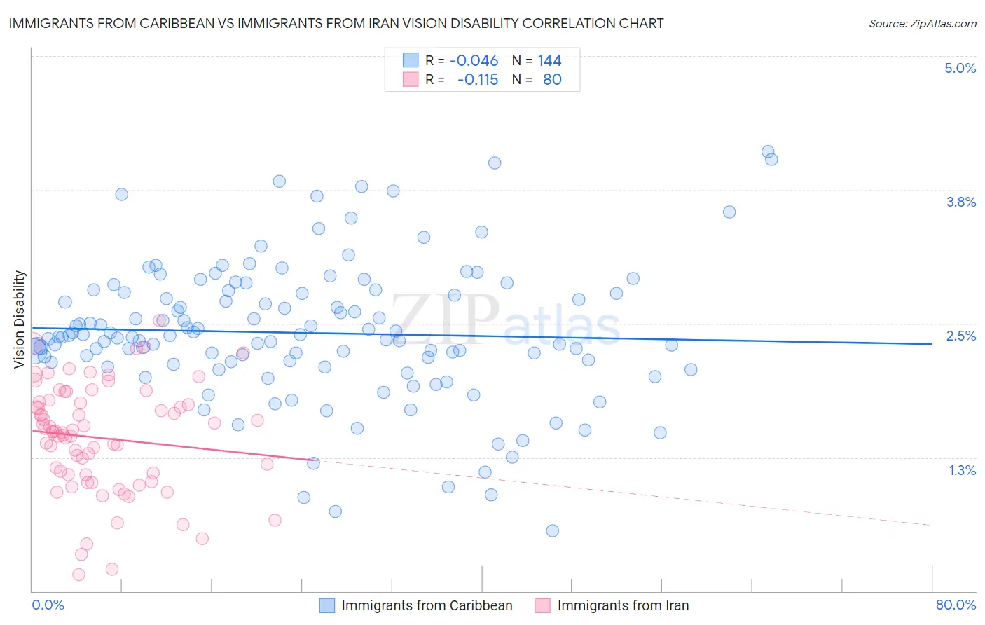 Immigrants from Caribbean vs Immigrants from Iran Vision Disability