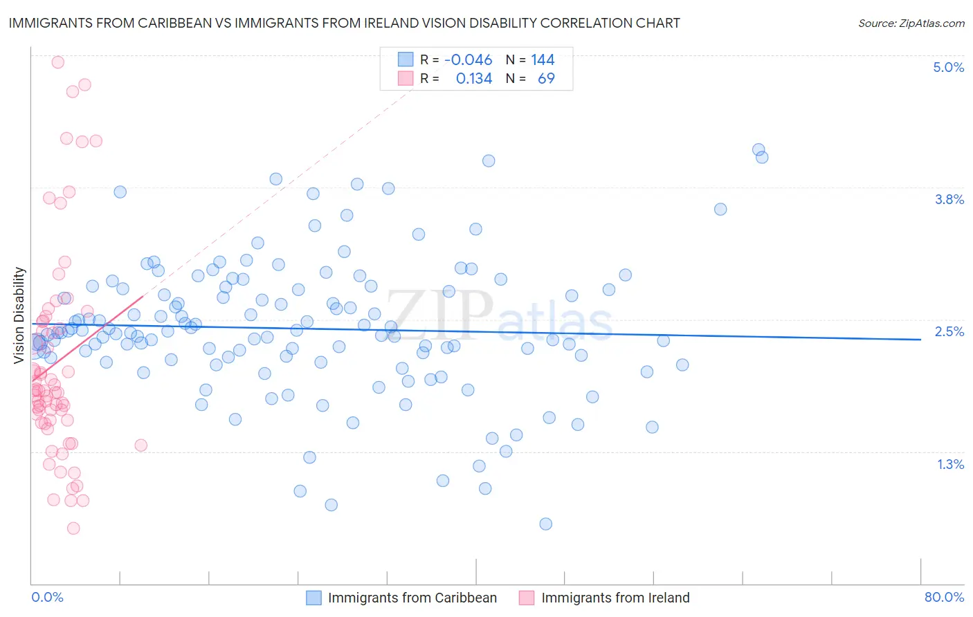 Immigrants from Caribbean vs Immigrants from Ireland Vision Disability