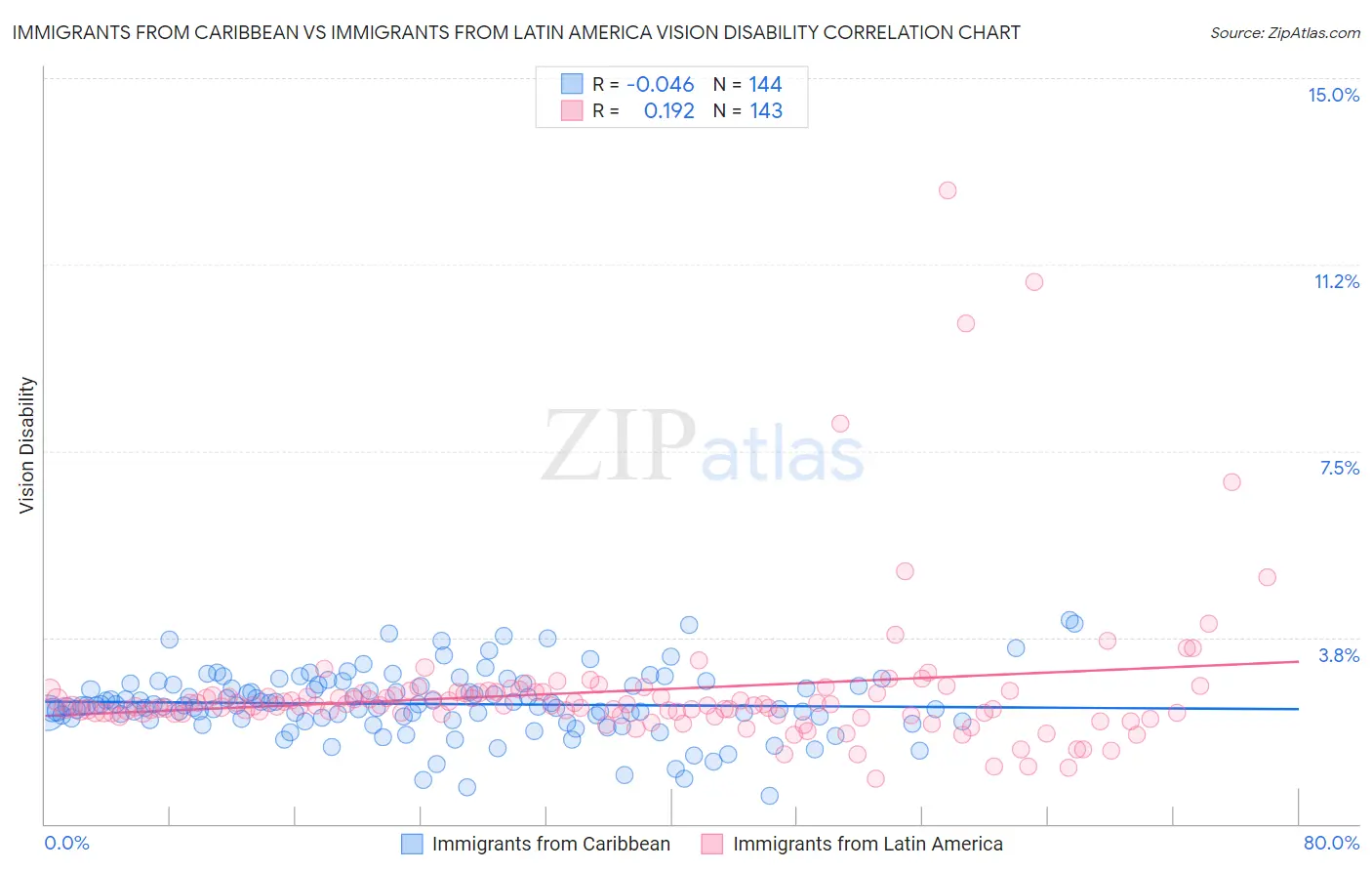 Immigrants from Caribbean vs Immigrants from Latin America Vision Disability