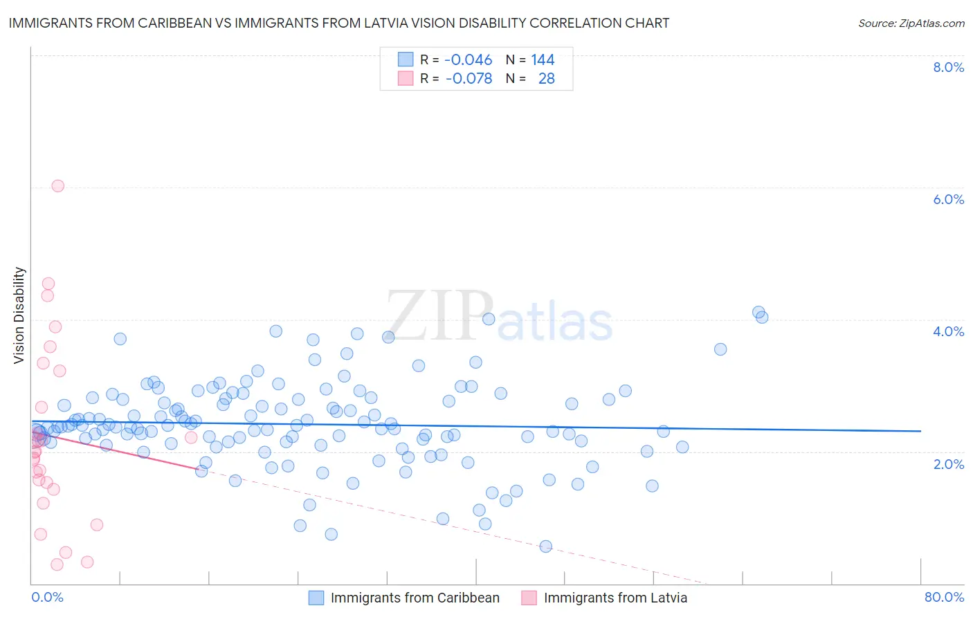 Immigrants from Caribbean vs Immigrants from Latvia Vision Disability