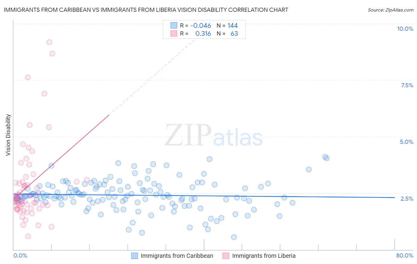 Immigrants from Caribbean vs Immigrants from Liberia Vision Disability