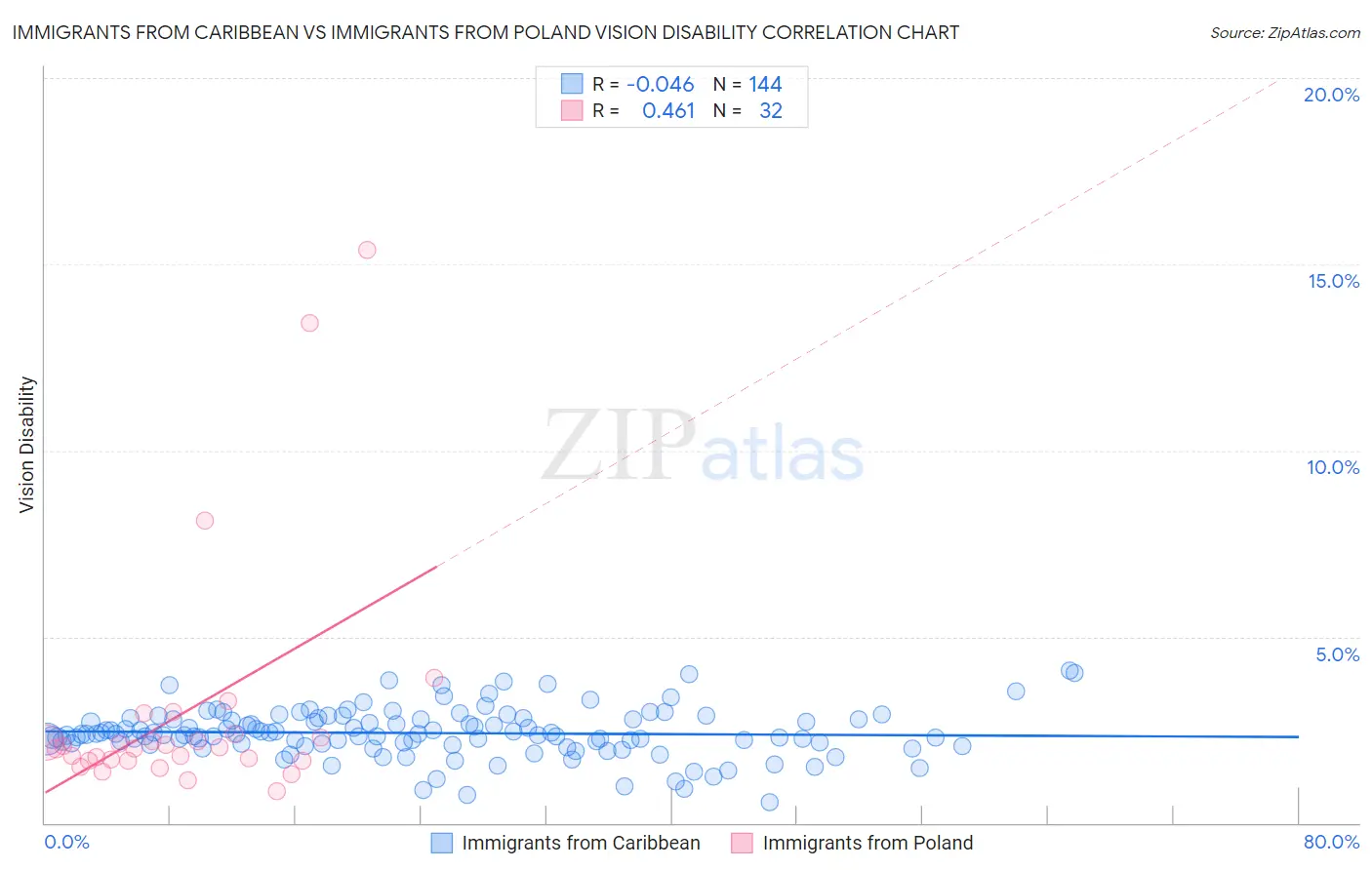 Immigrants from Caribbean vs Immigrants from Poland Vision Disability