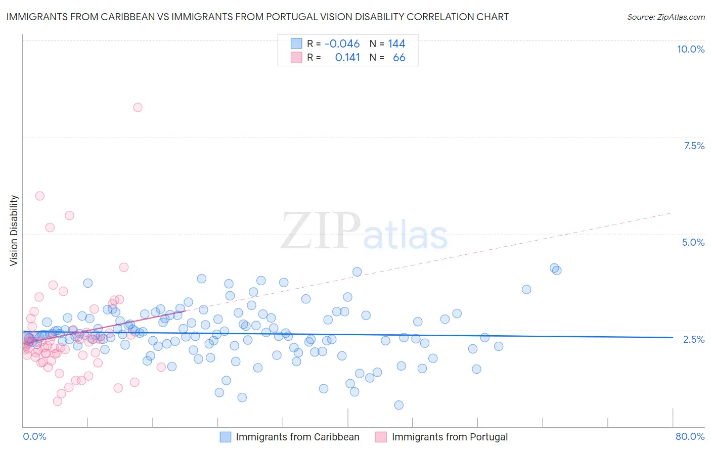 Immigrants from Caribbean vs Immigrants from Portugal Vision Disability