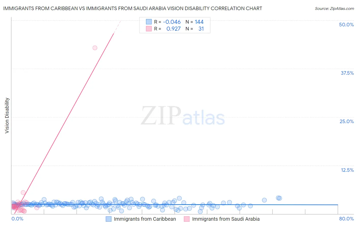 Immigrants from Caribbean vs Immigrants from Saudi Arabia Vision Disability