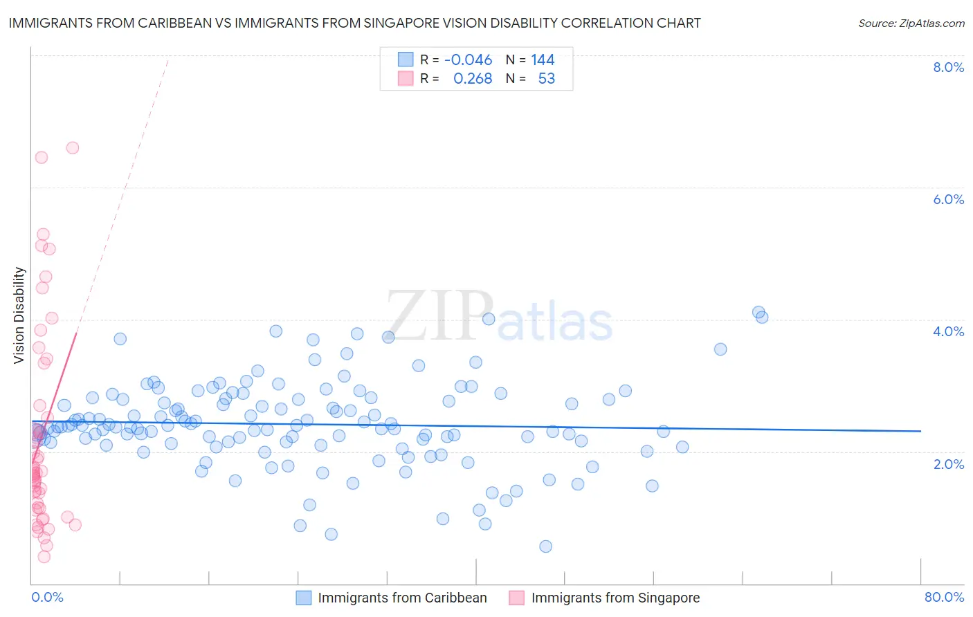 Immigrants from Caribbean vs Immigrants from Singapore Vision Disability