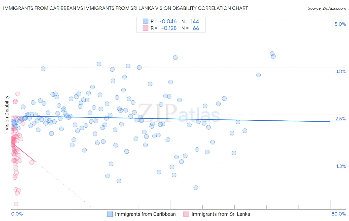 Immigrants from Caribbean vs Immigrants from Sri Lanka Vision Disability