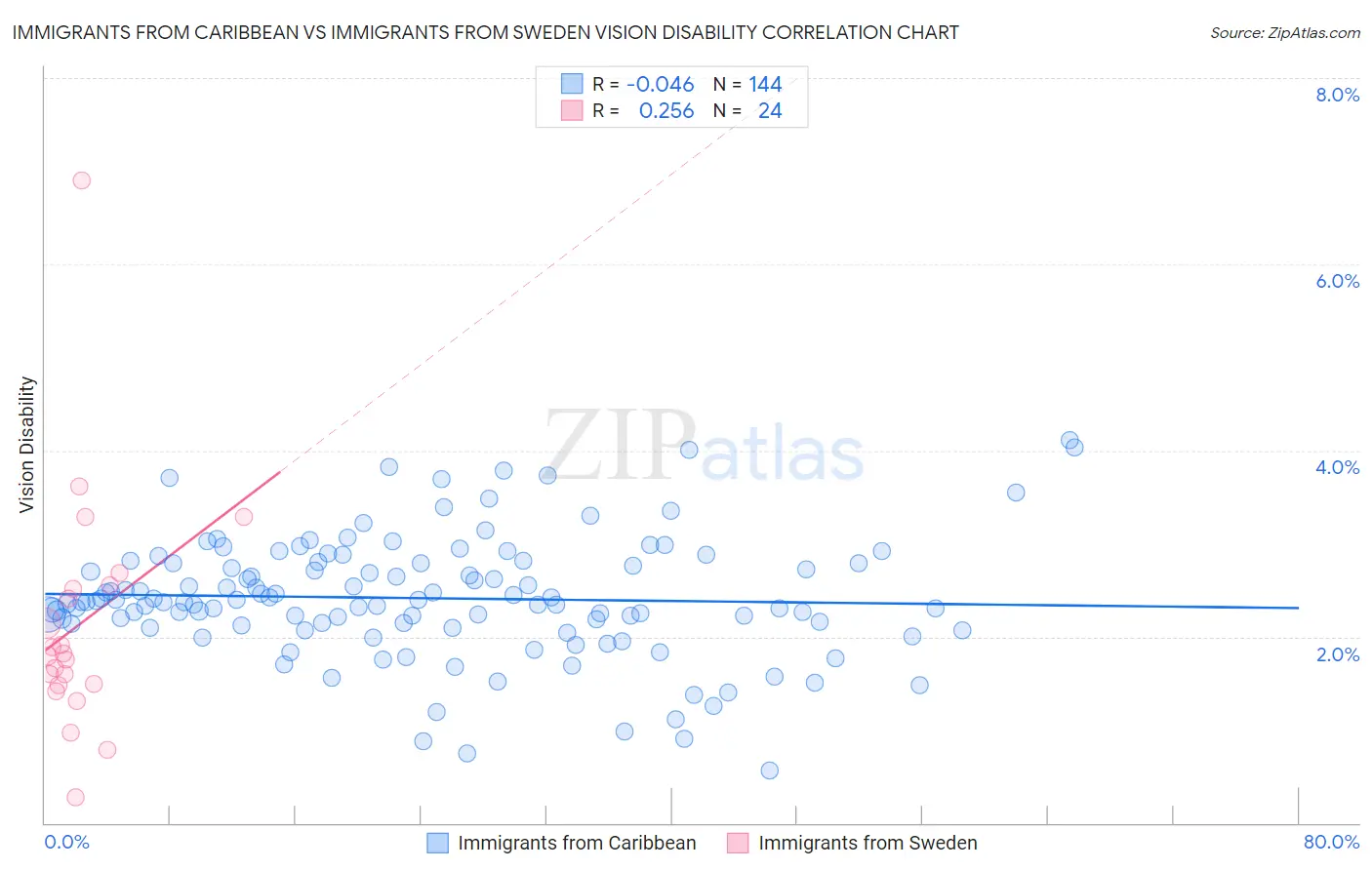 Immigrants from Caribbean vs Immigrants from Sweden Vision Disability